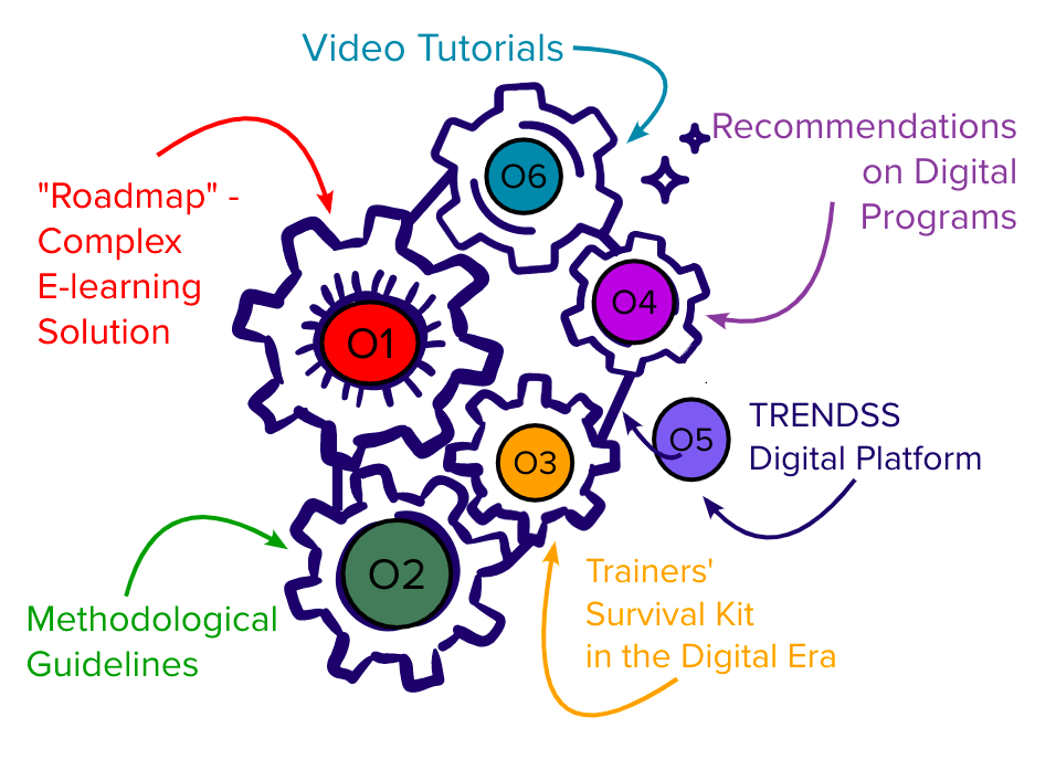 The system of our intellectual outputs for Digital Soft Skills development